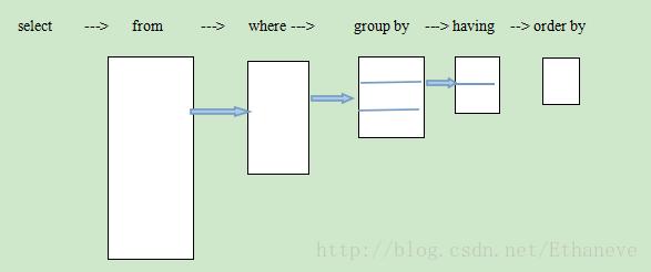 MySQL日常操作