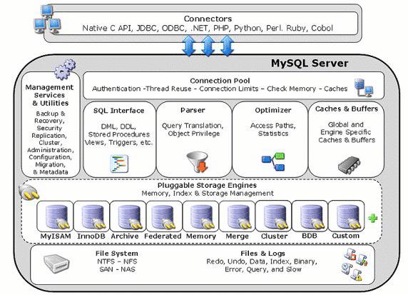 mysql的概念以及mysql架構(gòu)分析