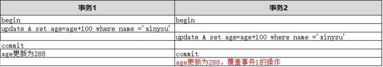 mysql并發處理機制(一)