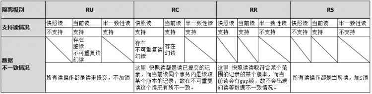 mysql并發處理機制(一)