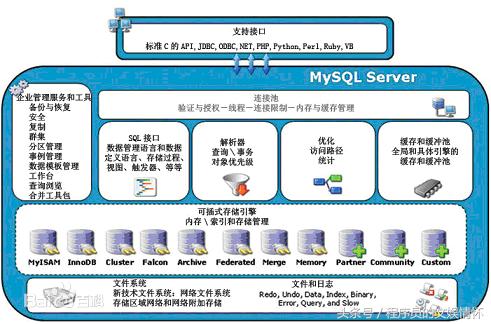 技術文章——《Mysql集群架構》