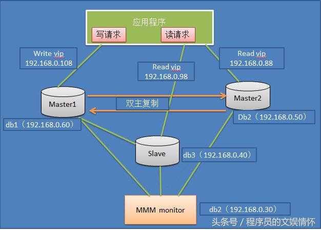 技術文章——《Mysql集群架構》