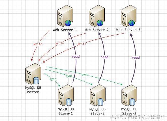 技術文章——《Mysql集群架構》