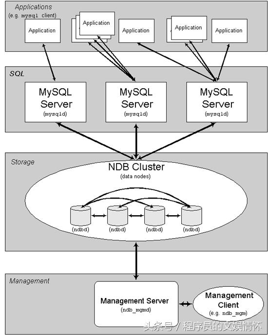 技術文章——《Mysql集群架構》