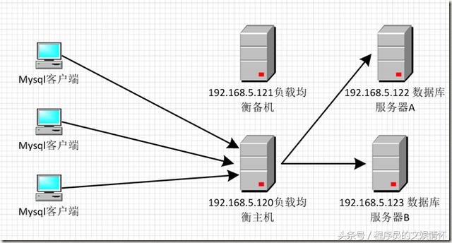 技術文章——《Mysql集群架構》