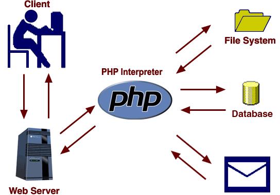 Php應用：Mac 下配置php環境