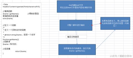 重蔚php學習第二十六天——php流程控制,php模板語法