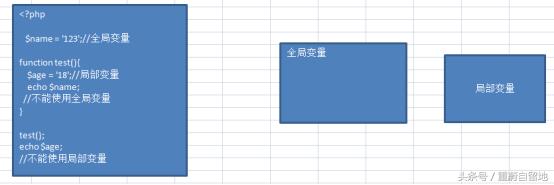 重蔚php學習第二十六天——php流程控制,php模板語法