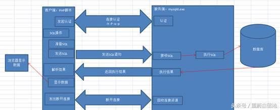重蔚php學習第三十五天筆記——PHP操作mysql