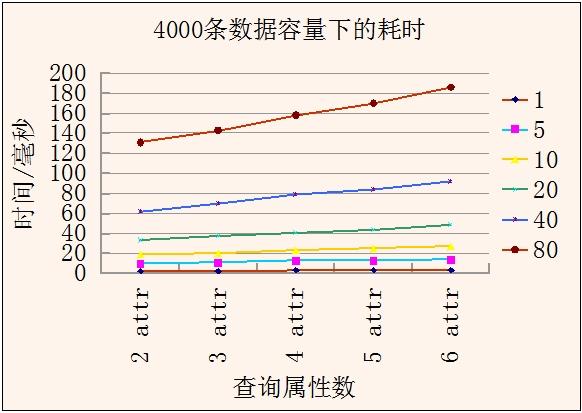 MySQL 性能測試經(jīng)驗