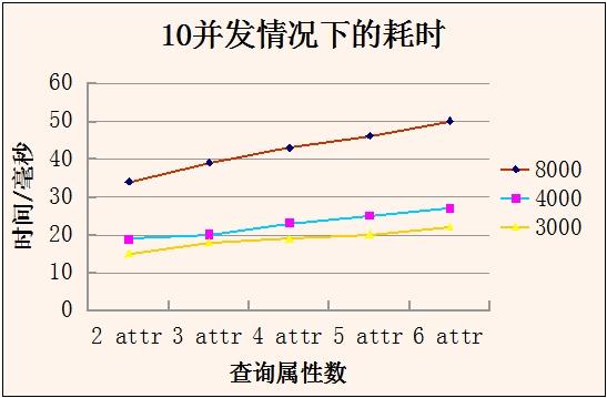 MySQL 性能測試經(jīng)驗