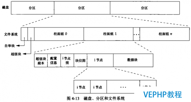 磁盤分區和文件系統
