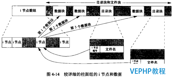 普通文件結構