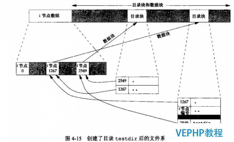 目錄文件結構