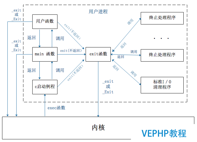 進(jìn)程啟動和終止圖