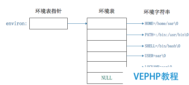 環(huán)境表結(jié)構(gòu)