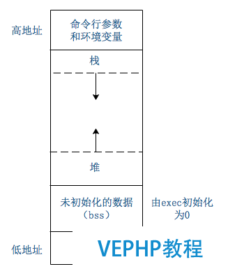 存儲空間結(jié)構(gòu)