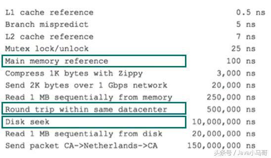 Java互聯網架構-深入理解MySQL性能調優