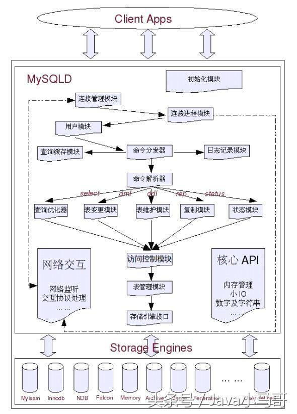 Java互聯網架構-深入理解MySQL性能調優