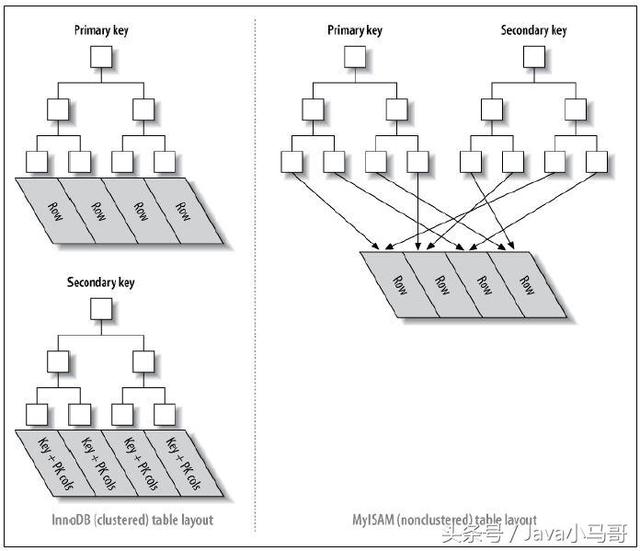 Java互聯網架構-深入理解MySQL性能調優