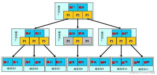Java互聯網架構-深入理解MySQL性能調優