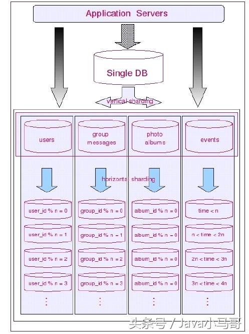 Java互聯網架構-深入理解MySQL性能調優