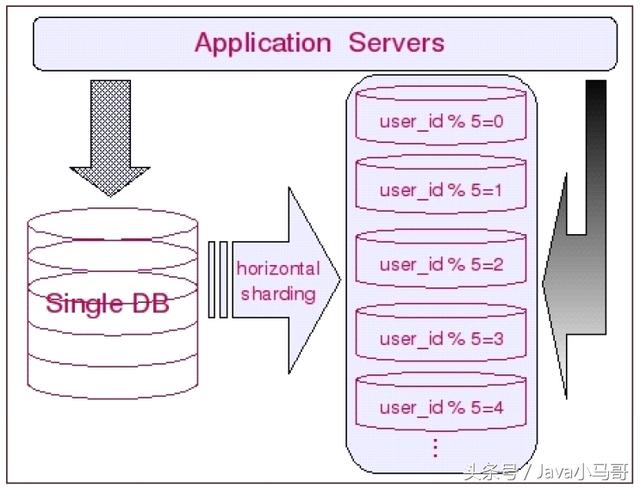 Java互聯網架構-深入理解MySQL性能調優