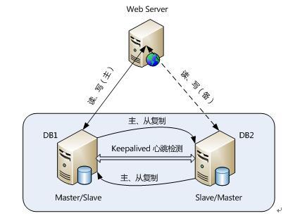 MySQL數據庫性能調優一些見解