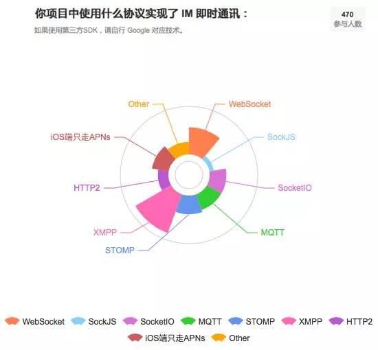 IM 技術在多應用場景下的實現及性能調優：iOS 視角