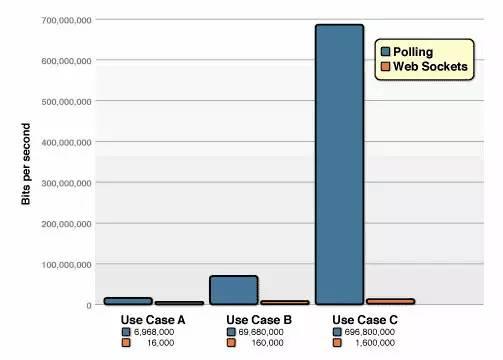 IM 技術在多應用場景下的實現及性能調優：iOS 視角
