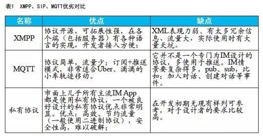 IM 技術在多應用場景下的實現及性能調優：iOS 視角