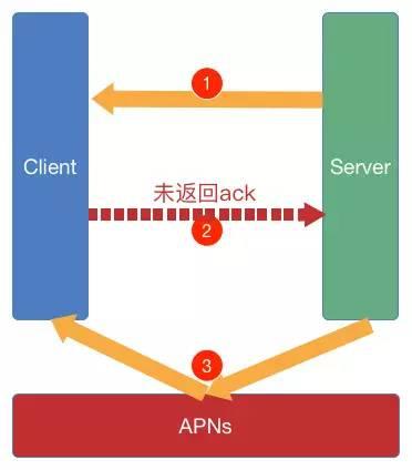 IM 技術在多應用場景下的實現及性能調優：iOS 視角