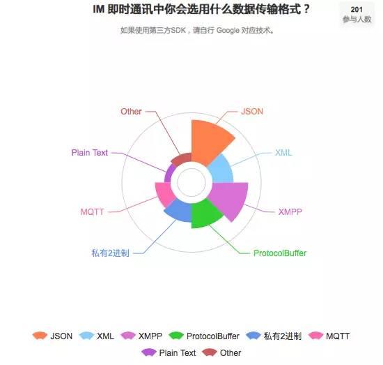 IM 技術在多應用場景下的實現及性能調優：iOS 視角