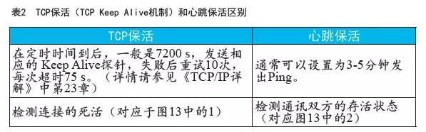 IM 技術在多應用場景下的實現及性能調優：iOS 視角