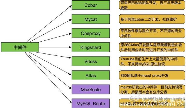 MySQL中間件盤點(diǎn)
