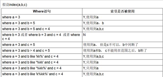 簡(jiǎn)單MySQL教程四