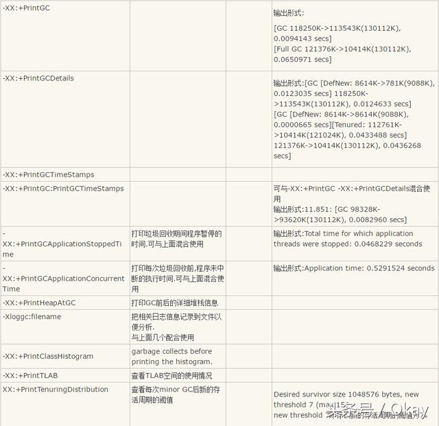 深入理解JVM內幕之JVM簡單調優參數