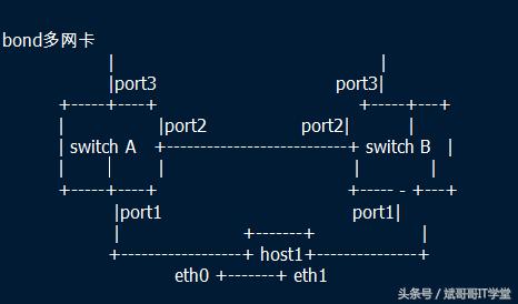 Linux服務(wù)器調(diào)優(yōu)(多網(wǎng)卡綁定技術(shù))