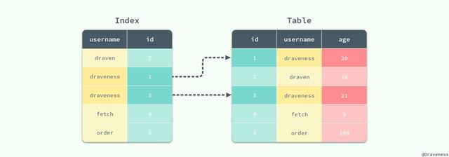 MySQL 索引設計概要