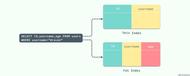 MySQL 索引設計概要
