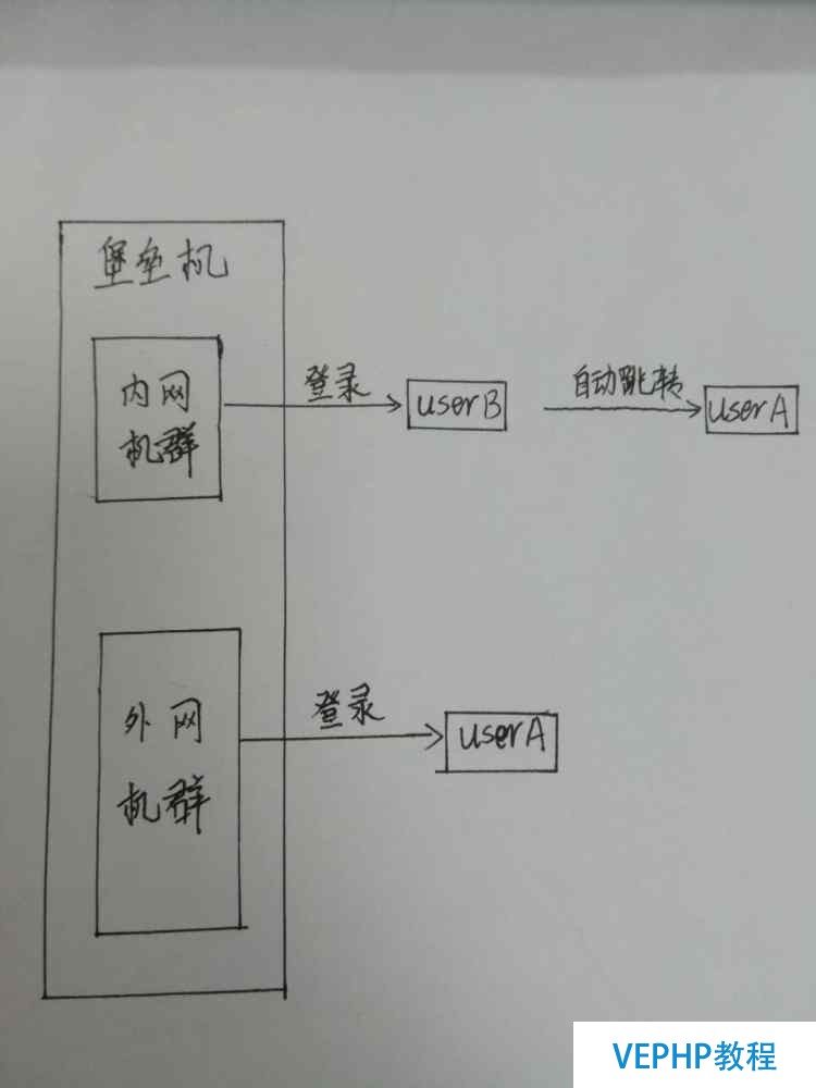 LINUX教學(xué):Linux系統(tǒng)命令“su - user”在普通用戶之間的免密切換