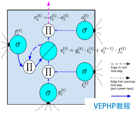 LINUX實操：深度學(xué)習(xí)利器：TensorFlow與NLP模型