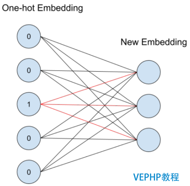 LINUX實操：深度學(xué)習(xí)利器：TensorFlow與NLP模型