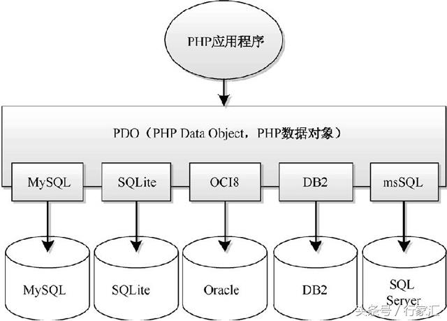 laravel框架中PHP操作數據庫的Mysql和PDO擴展應用
