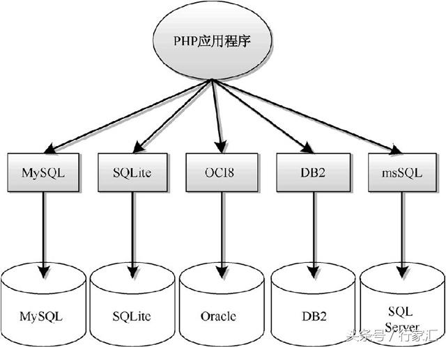 laravel框架中PHP操作數據庫的Mysql和PDO擴展應用