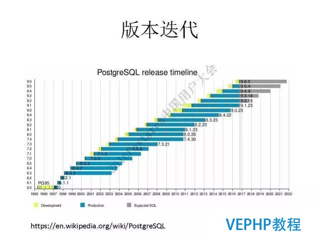 阿里云德哥：PostgreSQL 數據庫的前世今生