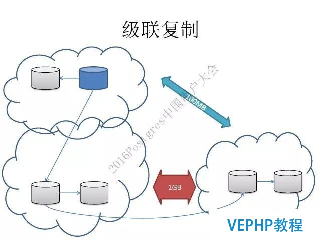 阿里云德哥：PostgreSQL 數據庫的前世今生