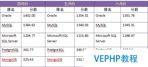 數據庫年中盤點：PostgreSQL或成黑馬,MySQL獲一致好評?