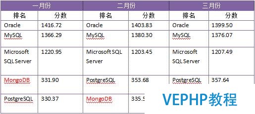數據庫年中盤點：PostgreSQL或成黑馬,MySQL獲一致好評?