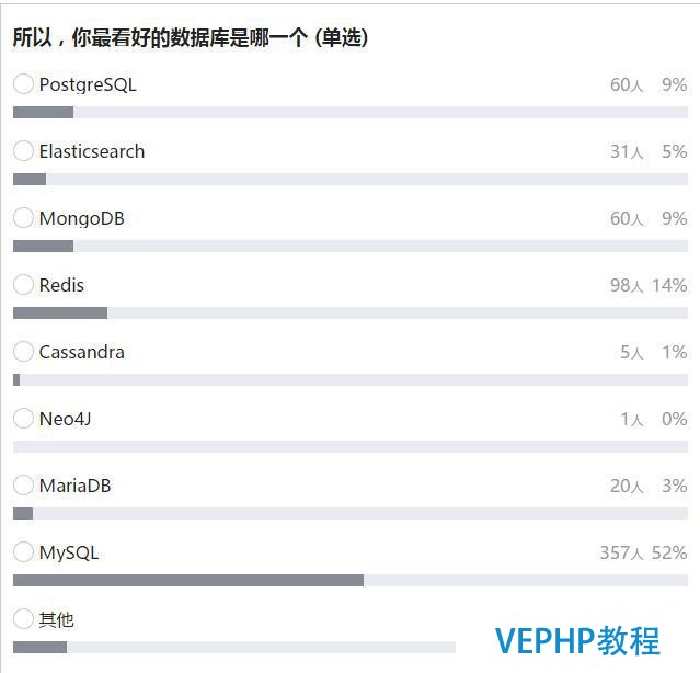 數據庫年中盤點：PostgreSQL或成黑馬,MySQL獲一致好評?